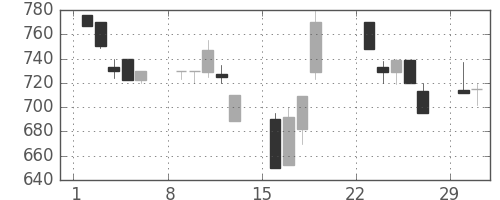日野自の日足チャート(1992年3月)