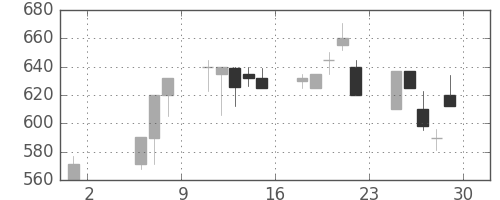 日野自の日足チャート(1992年5月)