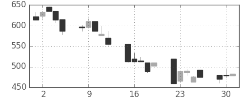 日野自の日足チャート(1992年6月)