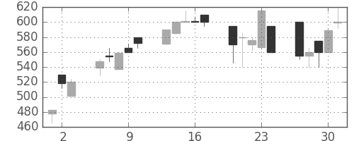 日野自の日足チャート(1992年7月)