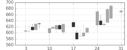 日野自の日足チャート(1992年8月)