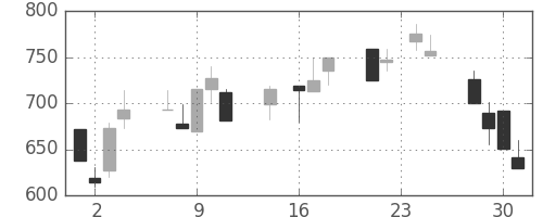 日野自の日足チャート(1992年9月)