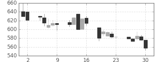 日野自の日足チャート(1992年10月)