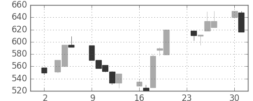 日野自の日足チャート(1992年11月)