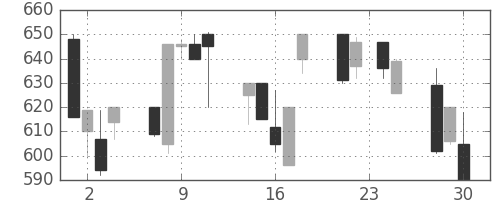日野自の日足チャート(1992年12月)