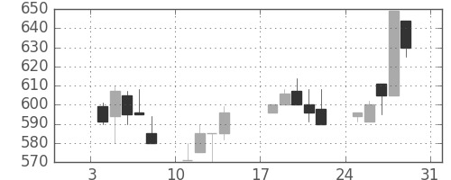 日野自の日足チャート(1993年1月)