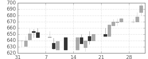日野自の日足チャート(1993年2月)