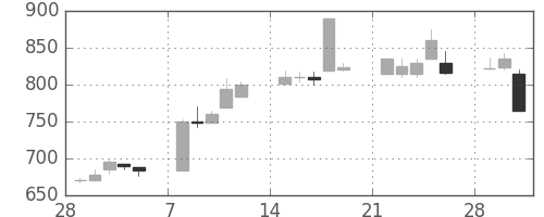 日野自の日足チャート(1993年3月)