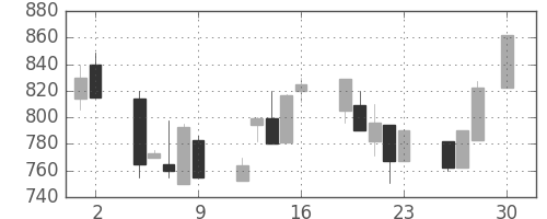 日野自の日足チャート(1993年4月)