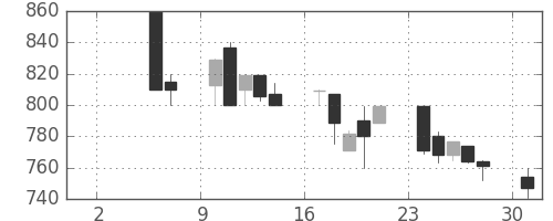 日野自の日足チャート(1993年5月)