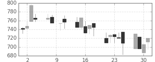日野自の日足チャート(1993年6月)