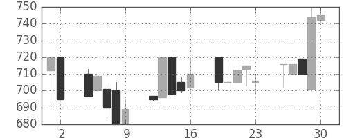 日野自の日足チャート(1993年7月)
