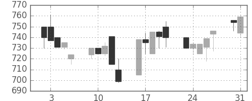 日野自の日足チャート(1993年8月)