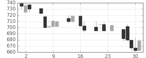 日野自の日足チャート(1993年9月)