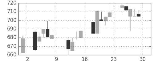 日野自の日足チャート(1993年10月)