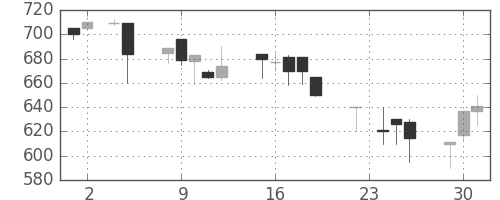 日野自の日足チャート(1993年11月)