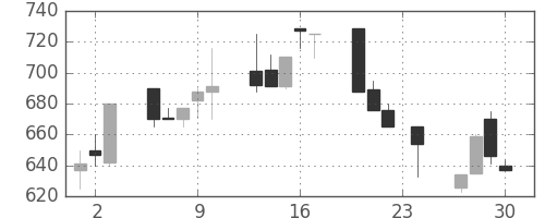 日野自の日足チャート(1993年12月)