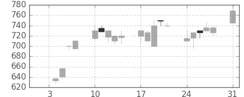 日野自の日足チャート(1994年1月)