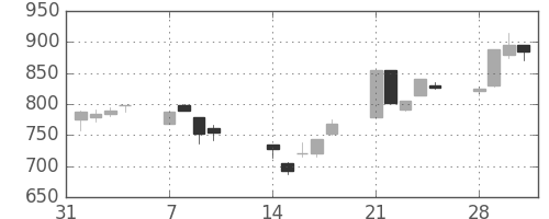日野自の日足チャート(1994年2月)