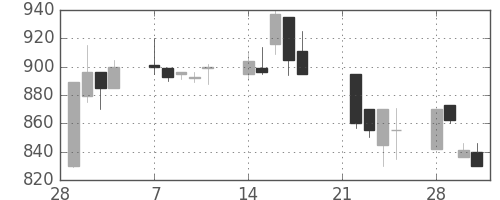 日野自の日足チャート(1994年3月)