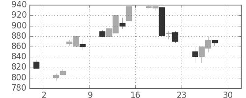 日野自の日足チャート(1994年4月)