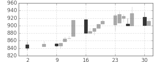 日野自の日足チャート(1994年5月)