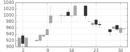 日野自の日足チャート(1994年6月)
