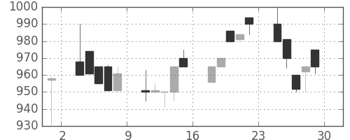 日野自の日足チャート(1994年7月)