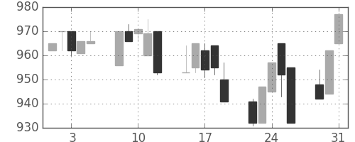 日野自の日足チャート(1994年8月)