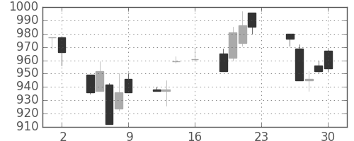 日野自の日足チャート(1994年9月)