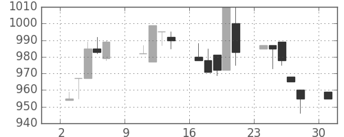 日野自の日足チャート(1994年10月)