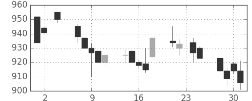 日野自の日足チャート(1994年11月)