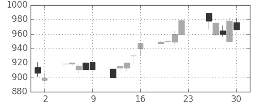 日野自の日足チャート(1994年12月)
