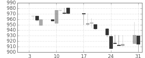 日野自の日足チャート(1995年1月)