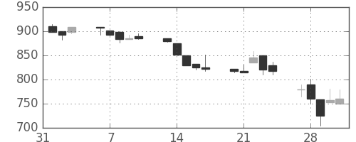 日野自の日足チャート(1995年2月)