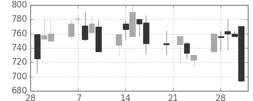 日野自の日足チャート(1995年3月)
