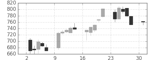 日野自の日足チャート(1995年4月)