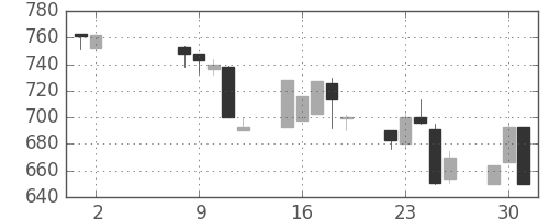 日野自の日足チャート(1995年5月)