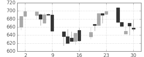 日野自の日足チャート(1995年6月)