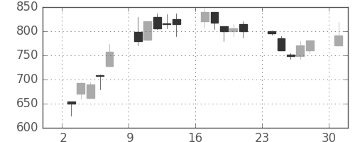 日野自の日足チャート(1995年7月)