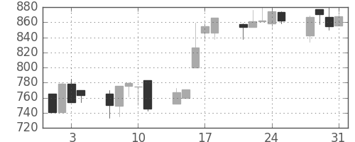 日野自の日足チャート(1995年8月)