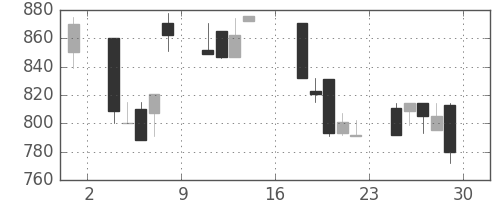 日野自の日足チャート(1995年9月)