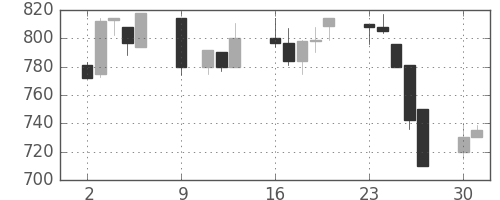 日野自の日足チャート(1995年10月)