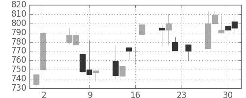 日野自の日足チャート(1995年11月)
