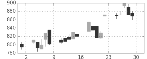 日野自の日足チャート(1995年12月)