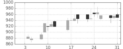 日野自の日足チャート(1996年1月)