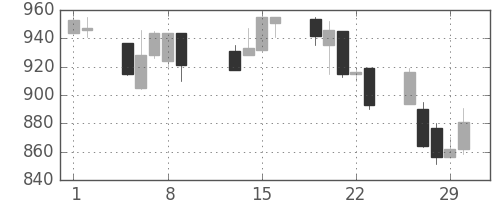 日野自の日足チャート(1996年2月)