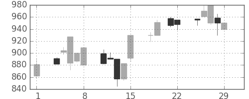 日野自の日足チャート(1996年3月)