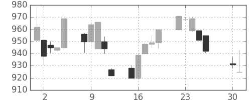 日野自の日足チャート(1996年4月)