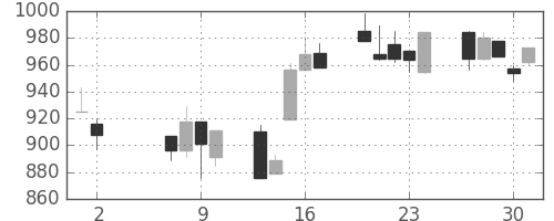 日野自の日足チャート(1996年5月)